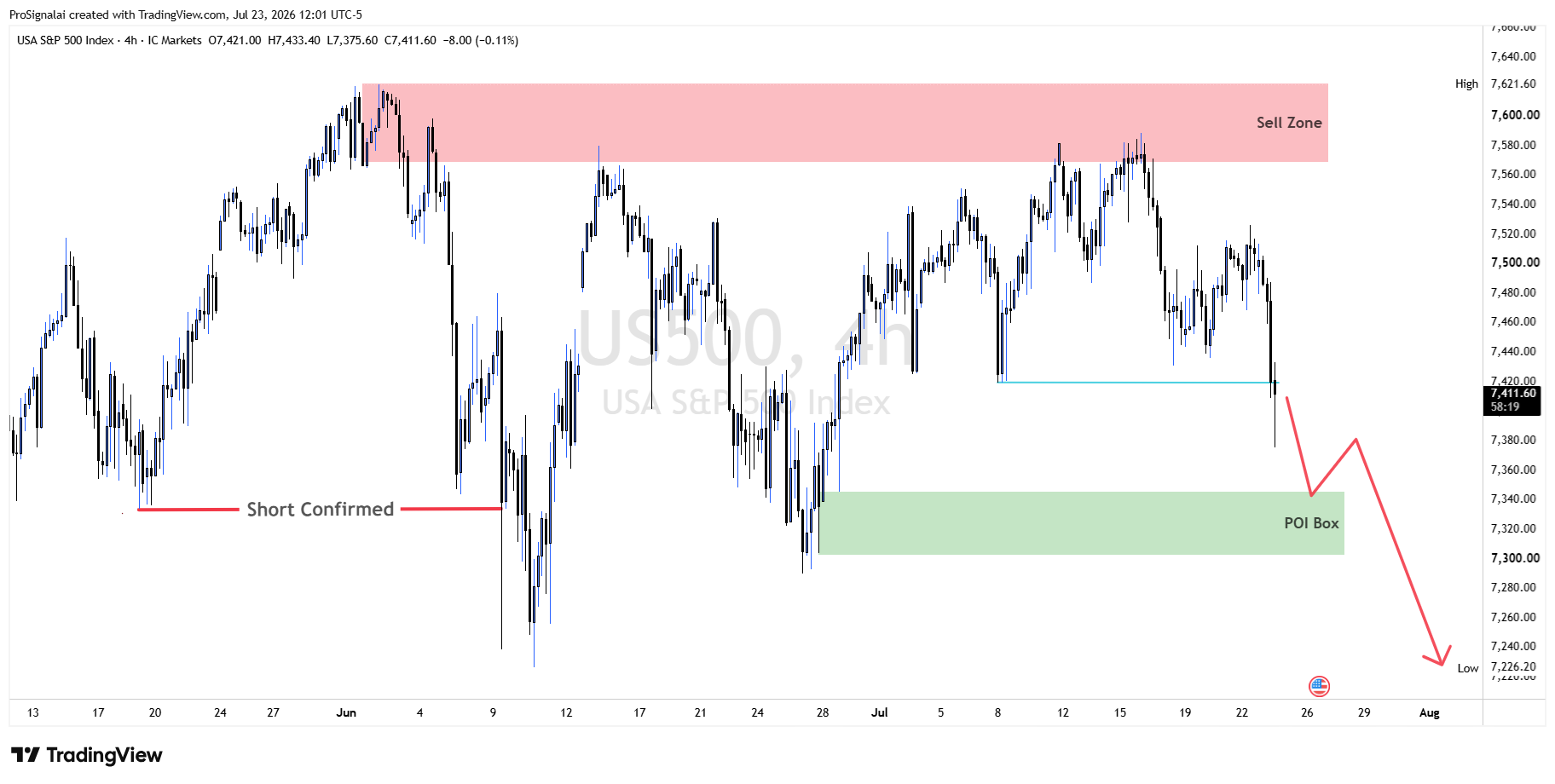 Technical Forecast: POI Remains the Target