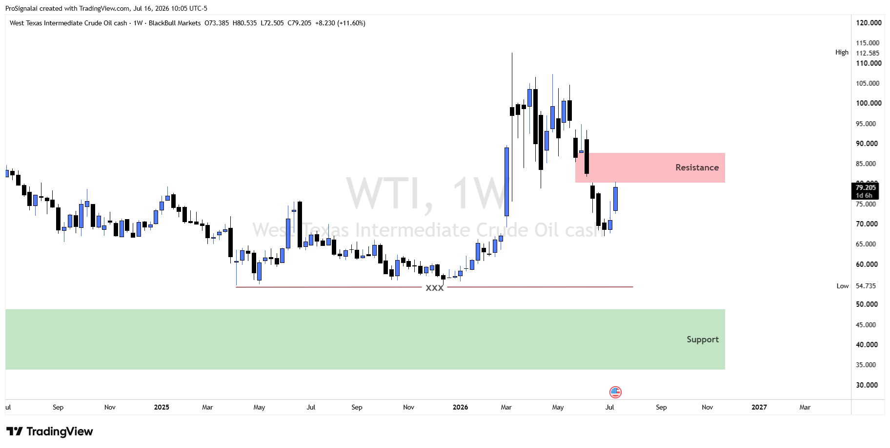 WTI: Strong Fundamentals, Major Correction Ahead
